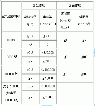 無塵車間等級標準表