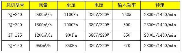 常用幾款新型風(fēng)淋室風(fēng)機(jī)技術(shù)參數(shù)