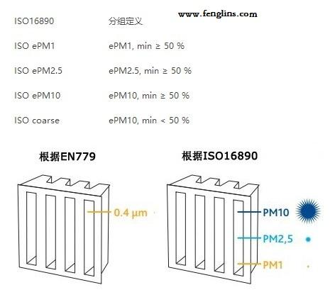 ISO16890分組定義